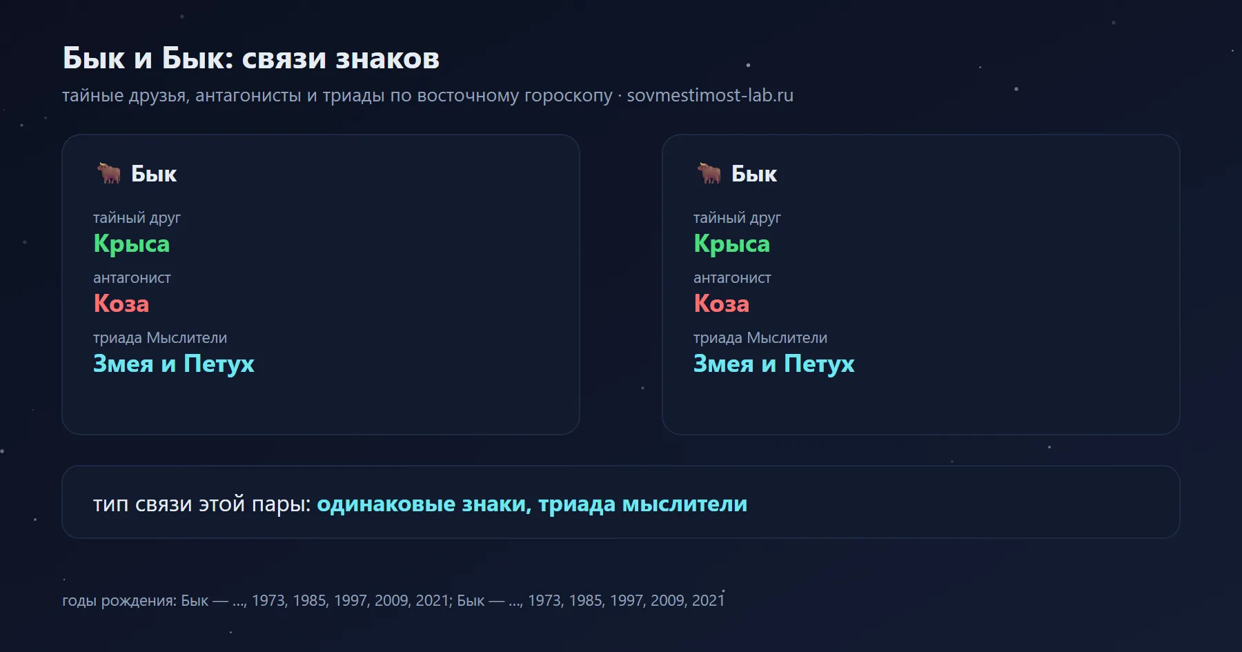 Связи Быка и Быка в восточном гороскопе: тайный друг Быка — Крыса, Быка — Крыса; антагонисты — Коза и Коза