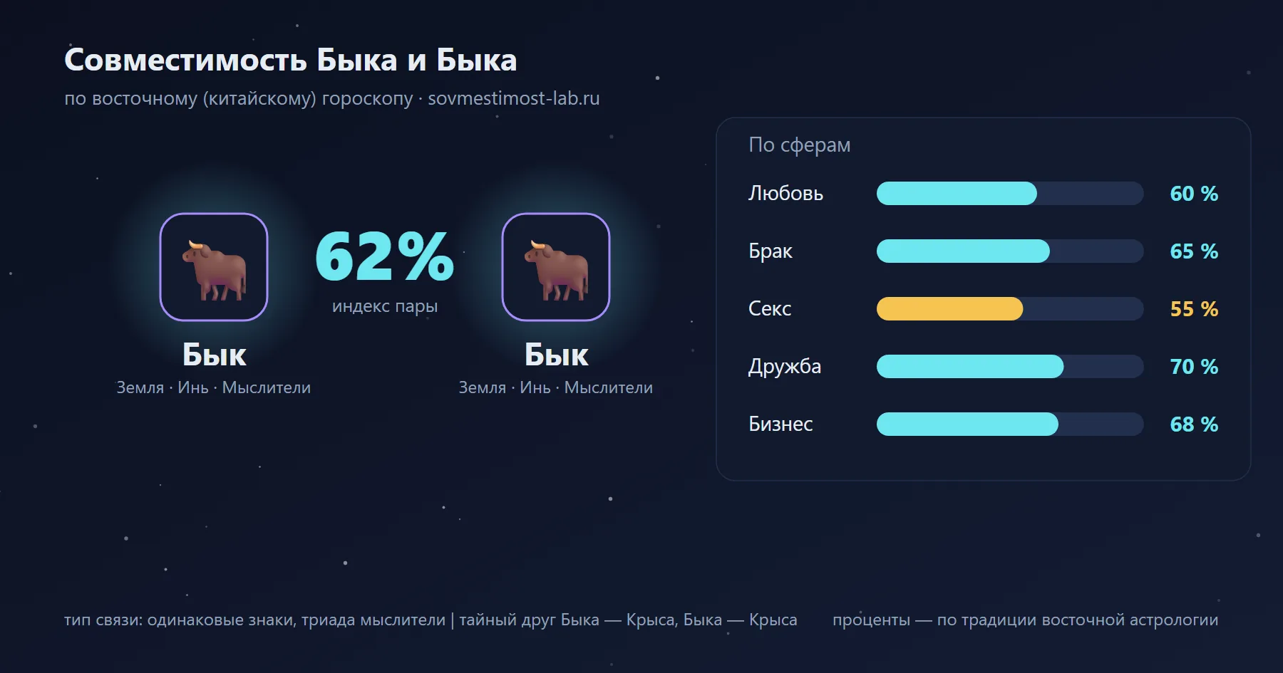 Совместимость Быка и Быка по восточному гороскопу: 62 % — любовь 60 %, брак 65 %, секс 55 %, дружба 70 %, бизнес 68 %