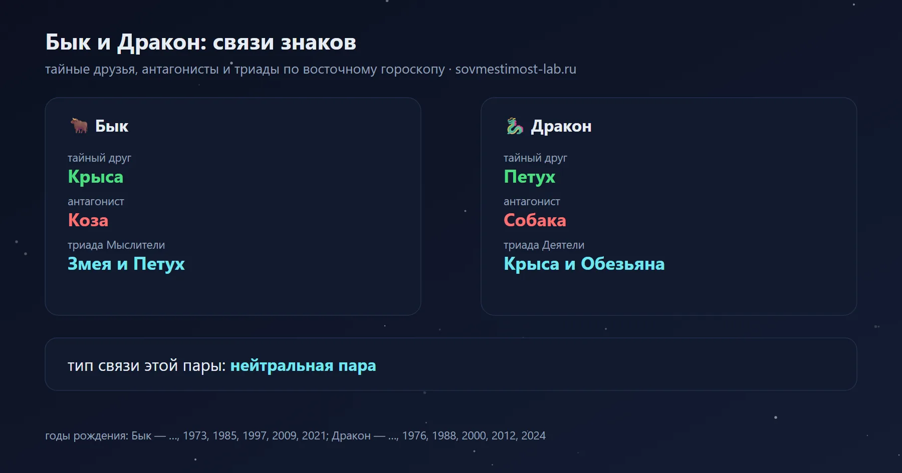 Связи Быка и Дракона в восточном гороскопе: тайный друг Быка — Крыса, Дракона — Петух; антагонисты — Коза и Собака