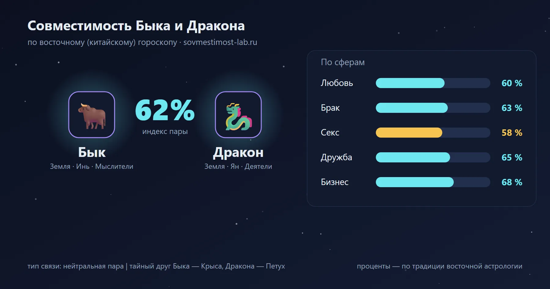 Совместимость Быка и Дракона по восточному гороскопу: 62 % — любовь 60 %, брак 63 %, секс 58 %, дружба 65 %, бизнес 68 %
