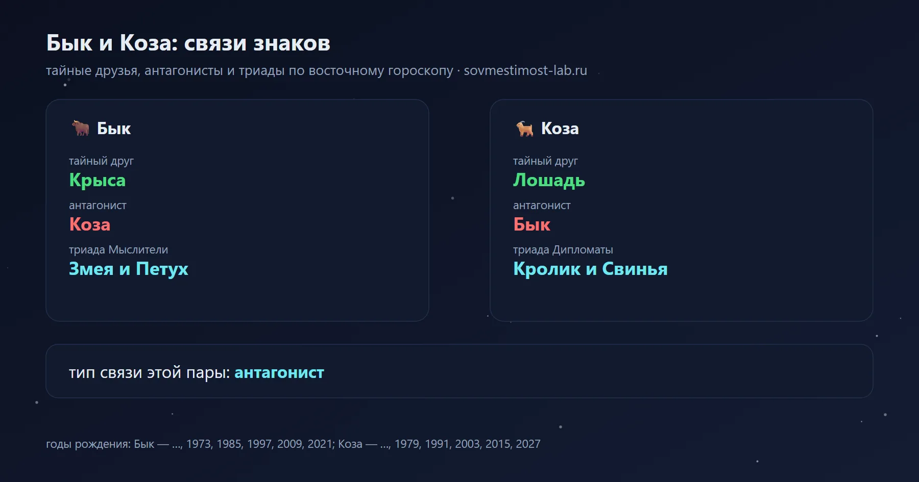 Связи Быка и Козы в восточном гороскопе: тайный друг Быка — Крыса, Козы — Лошадь; антагонисты — Коза и Бык