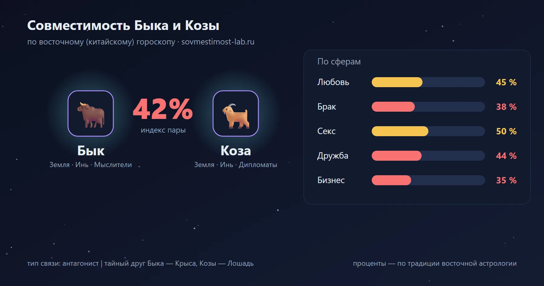 Совместимость Быка и Козы по восточному гороскопу: 42 % — любовь 45 %, брак 38 %, секс 50 %, дружба 44 %, бизнес 35 %