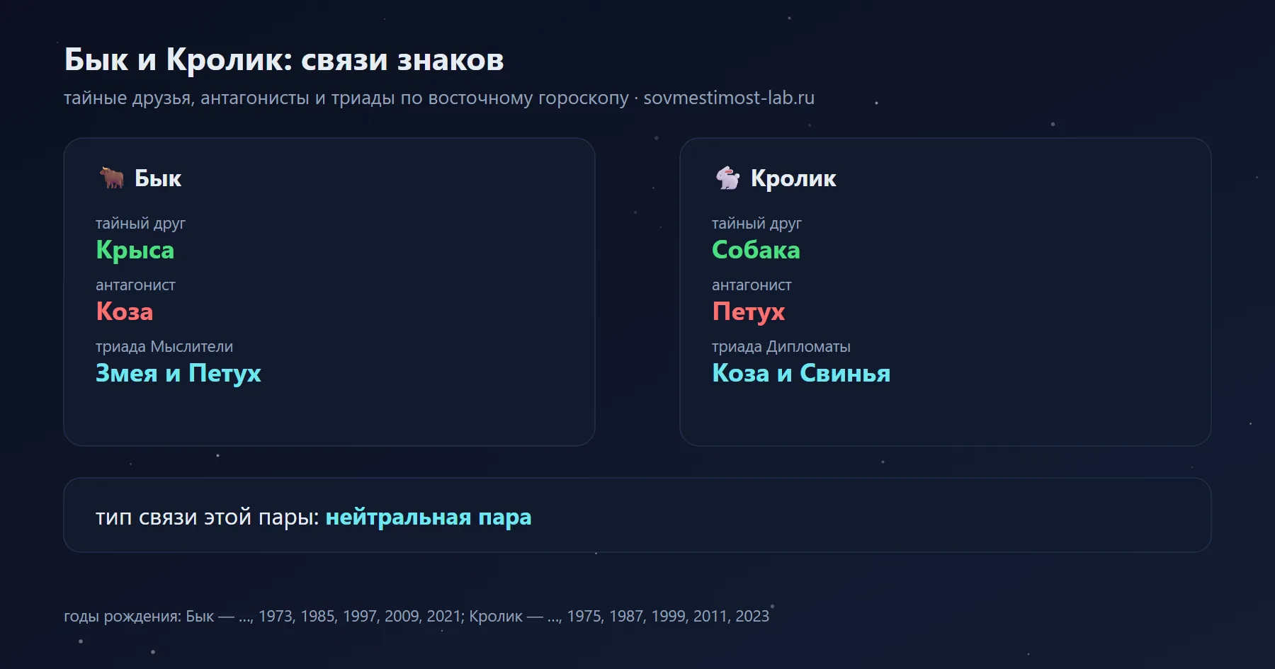 Связи Быка и Кролика в восточном гороскопе: тайный друг Быка — Крыса, Кролика — Собака; антагонисты — Коза и Петух