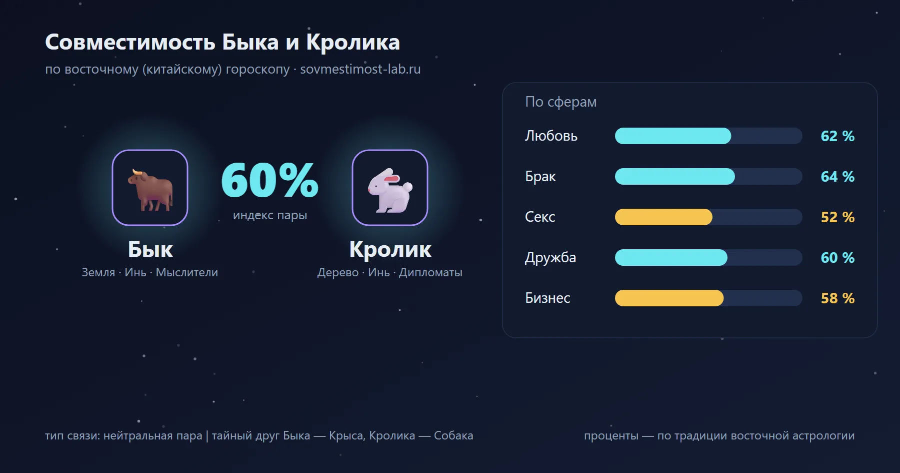 Совместимость Быка и Кролика по восточному гороскопу: 60 % — любовь 62 %, брак 64 %, секс 52 %, дружба 60 %, бизнес 58 %