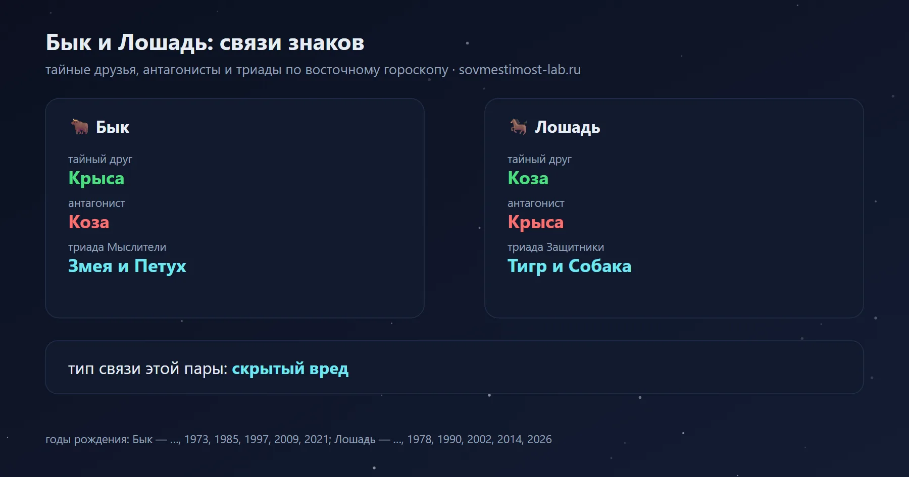 Связи Быка и Лошади в восточном гороскопе: тайный друг Быка — Крыса, Лошади — Коза; антагонисты — Коза и Крыса