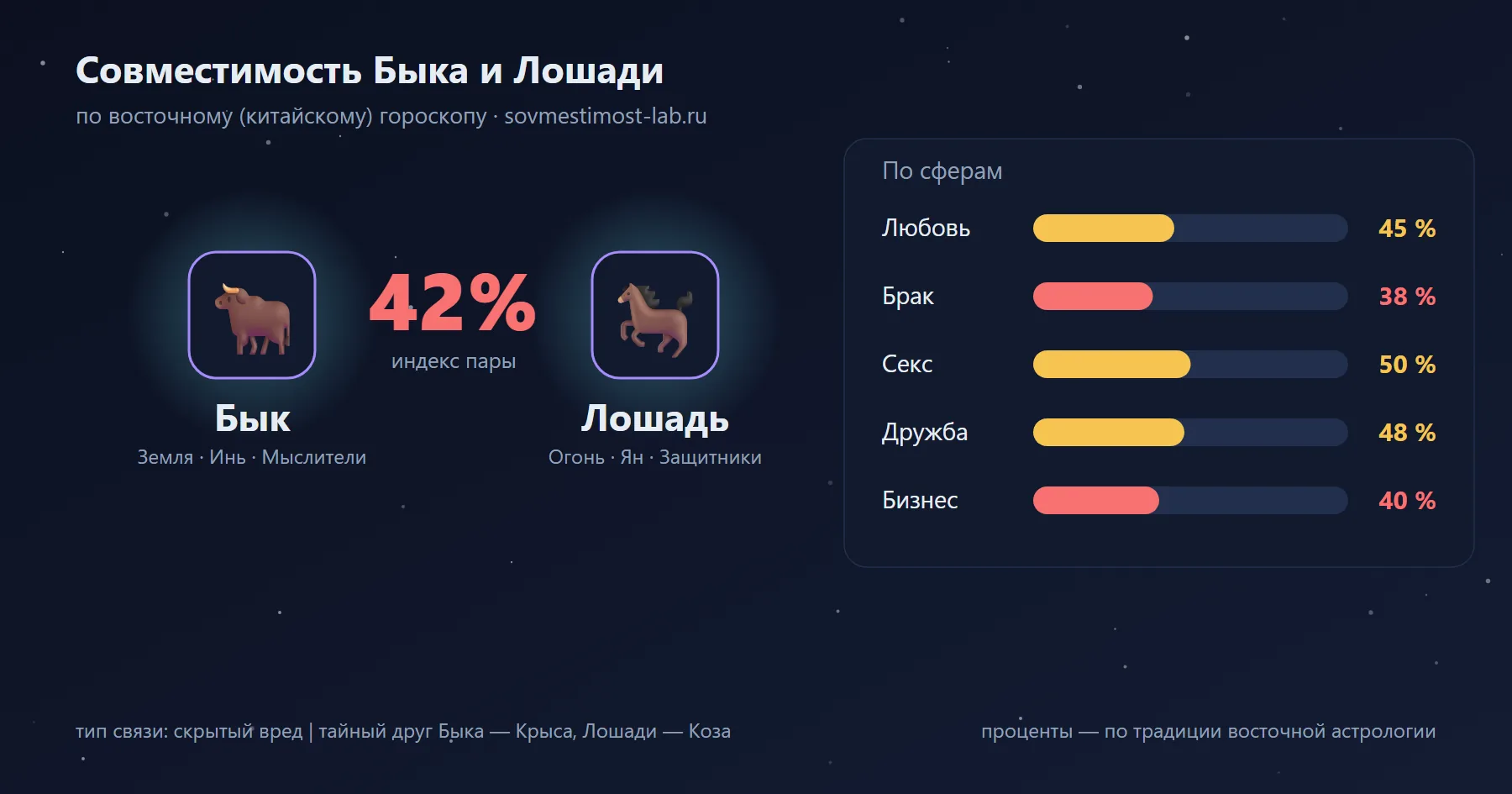 Совместимость Быка и Лошади по восточному гороскопу: 42 % — любовь 45 %, брак 38 %, секс 50 %, дружба 48 %, бизнес 40 %