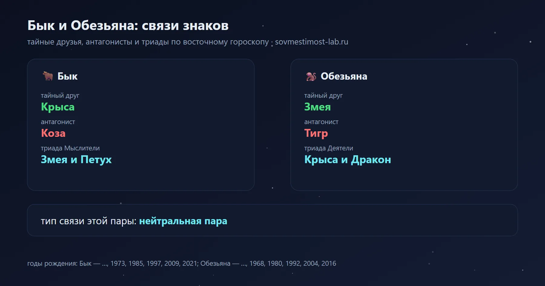 Связи Быка и Обезьяны в восточном гороскопе: тайный друг Быка — Крыса, Обезьяны — Змея; антагонисты — Коза и Тигр