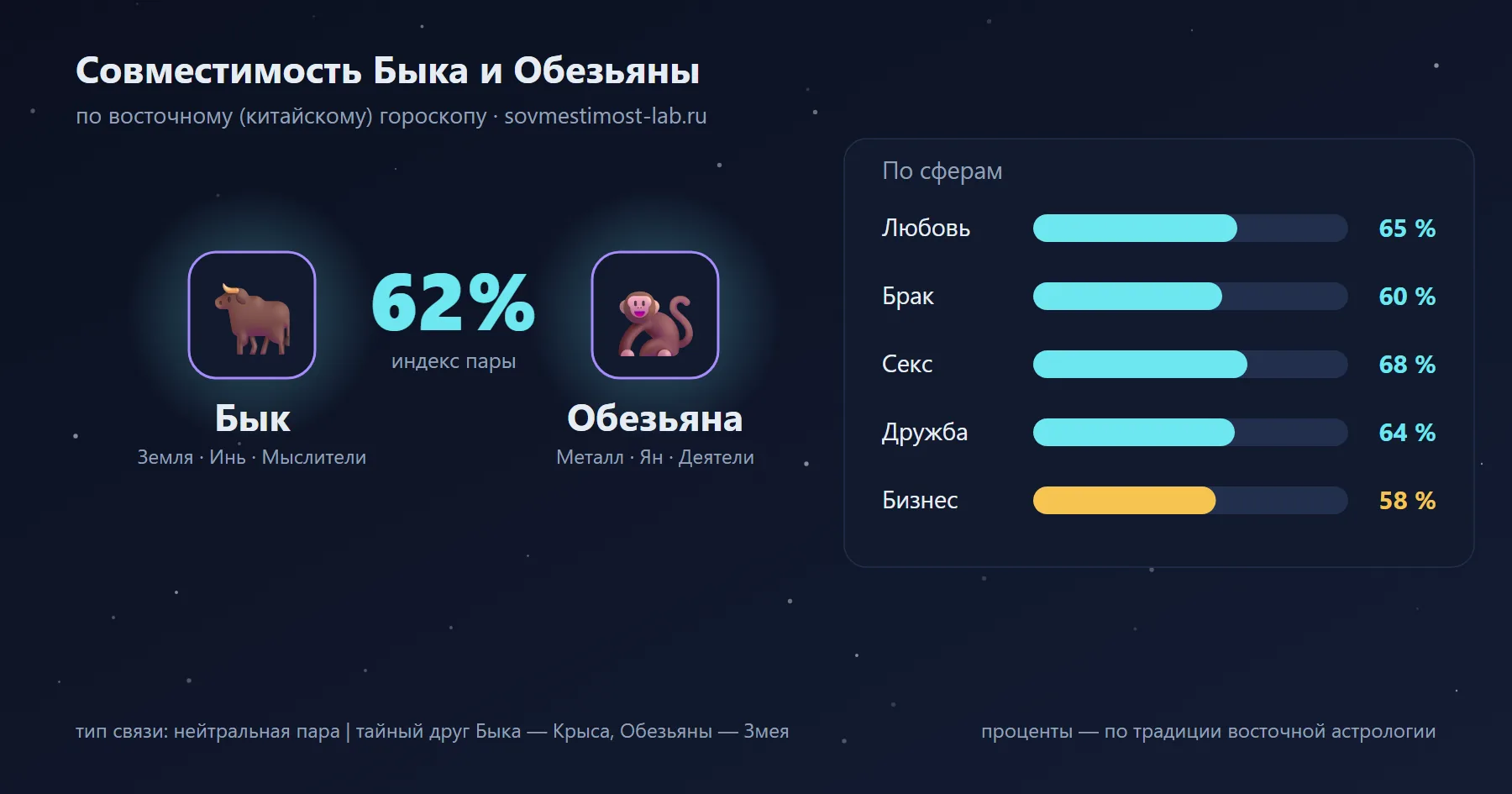 Совместимость Быка и Обезьяны по восточному гороскопу: 62 % — любовь 65 %, брак 60 %, секс 68 %, дружба 64 %, бизнес 58 %