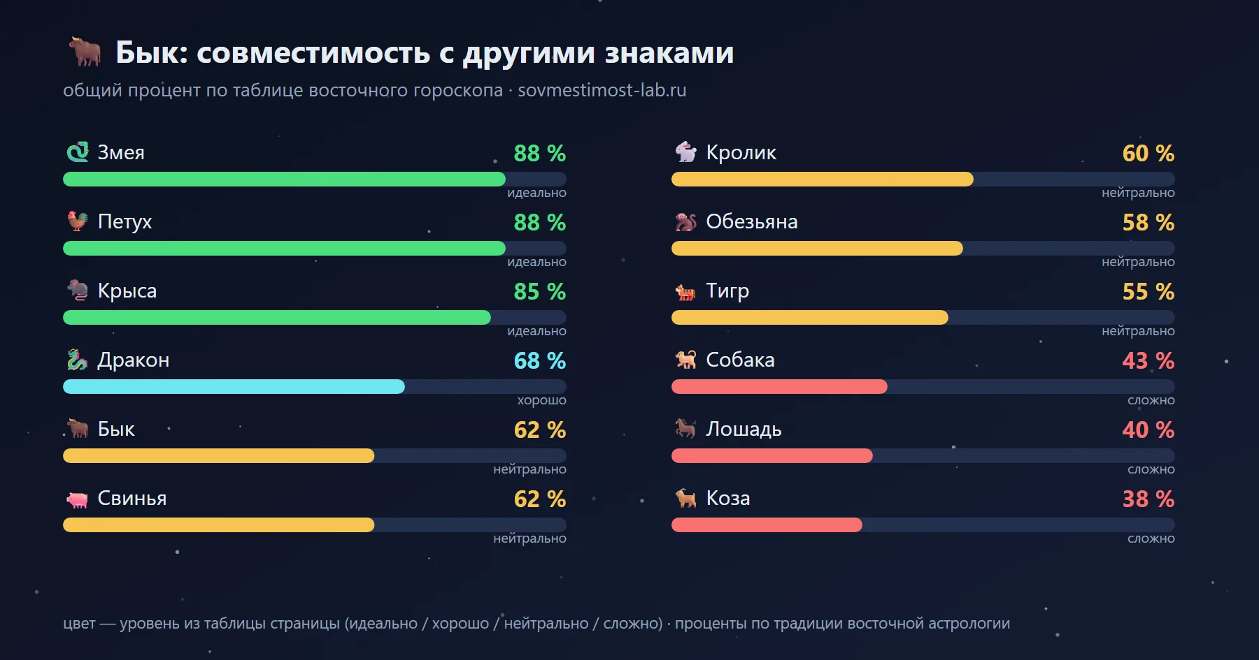 Совместимость Быка с 12 знаками восточного гороскопа: лучшие — Змея 88 %, Петух 88 %, Крыса 85 %; сложные — Коза 38 %, Лошадь 40 %, Собака 43 %