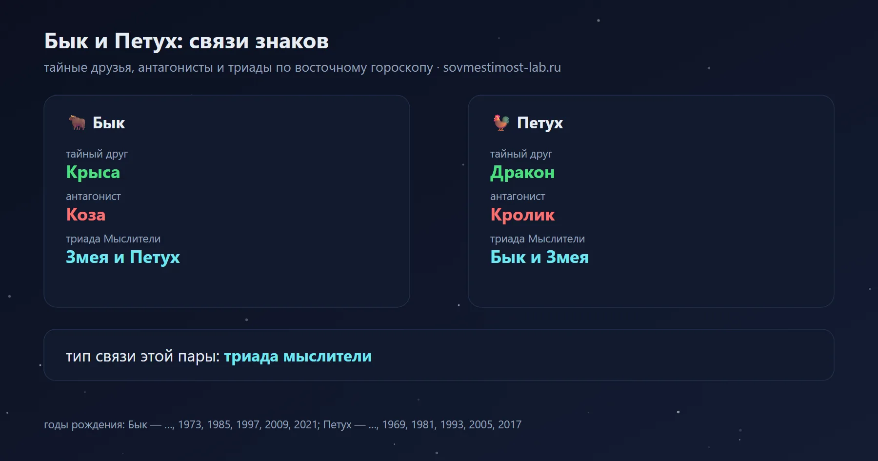 Связи Быка и Петуха в восточном гороскопе: тайный друг Быка — Крыса, Петуха — Дракон; антагонисты — Коза и Кролик