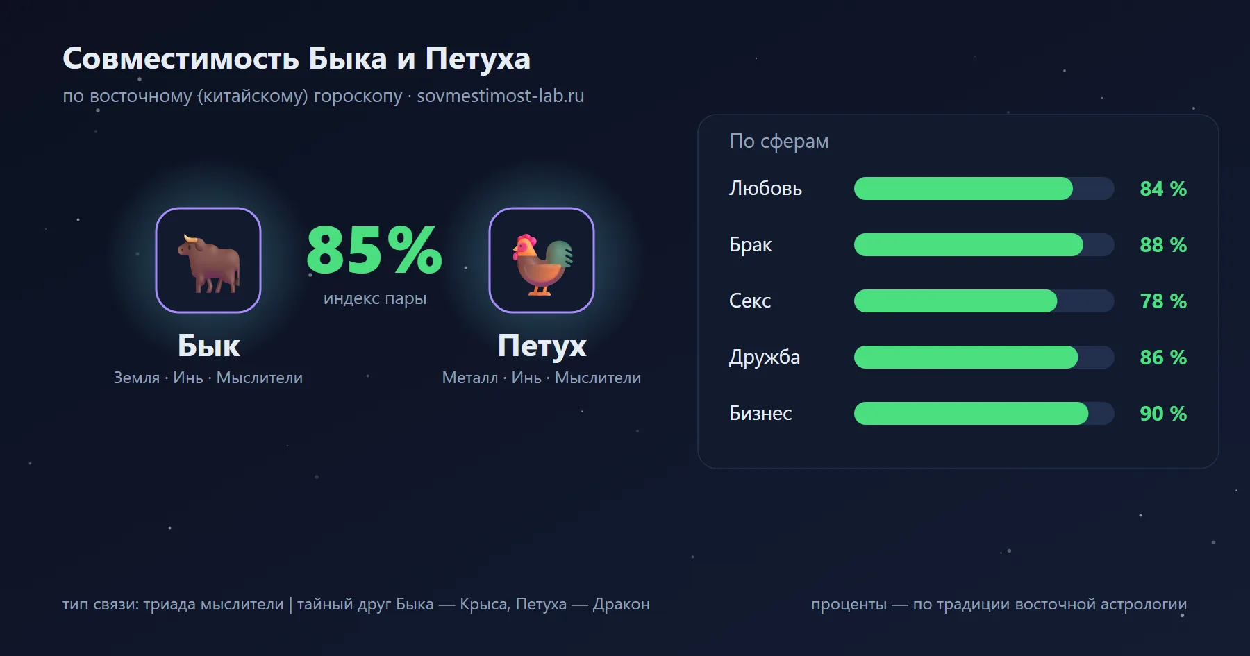 Совместимость Быка и Петуха по восточному гороскопу: 85 % — любовь 84 %, брак 88 %, секс 78 %, дружба 86 %, бизнес 90 %