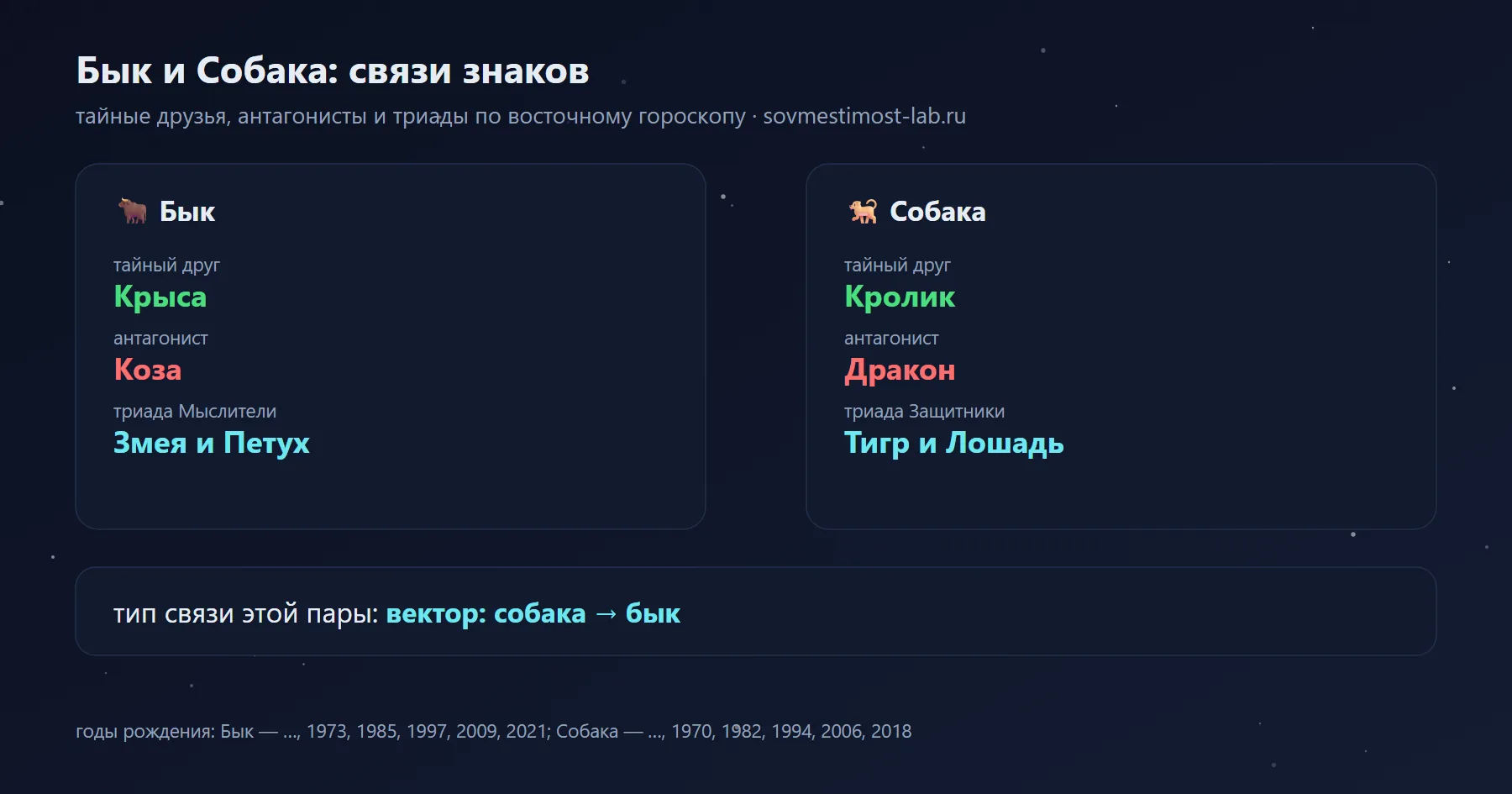 Связи Быка и Собаки в восточном гороскопе: тайный друг Быка — Крыса, Собаки — Кролик; антагонисты — Коза и Дракон