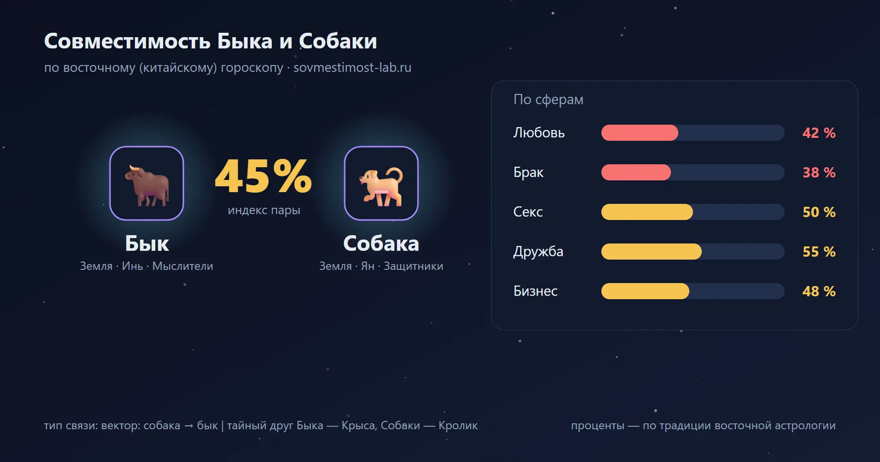 Совместимость Быка и Собаки по восточному гороскопу: 45 % — любовь 42 %, брак 38 %, секс 50 %, дружба 55 %, бизнес 48 %