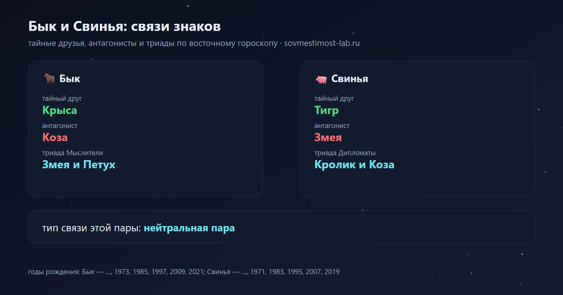 Связи Быка и Свиньи в восточном гороскопе: тайный друг Быка — Крыса, Свиньи — Тигр; антагонисты — Коза и Змея