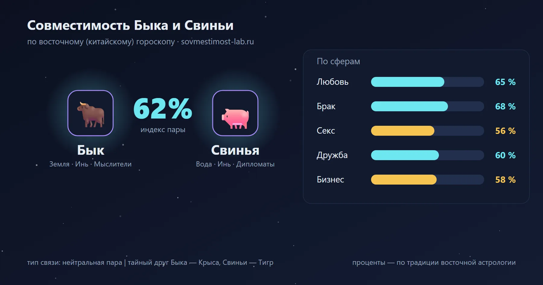 Совместимость Быка и Свиньи по восточному гороскопу: 62 % — любовь 65 %, брак 68 %, секс 56 %, дружба 60 %, бизнес 58 %
