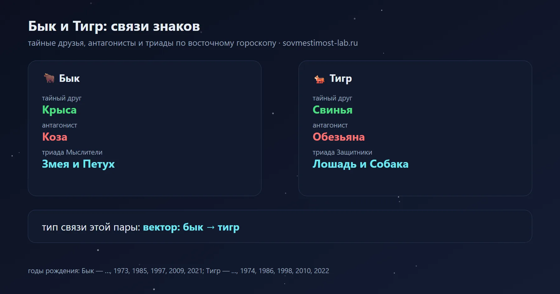 Связи Быка и Тигра в восточном гороскопе: тайный друг Быка — Крыса, Тигра — Свинья; антагонисты — Коза и Обезьяна