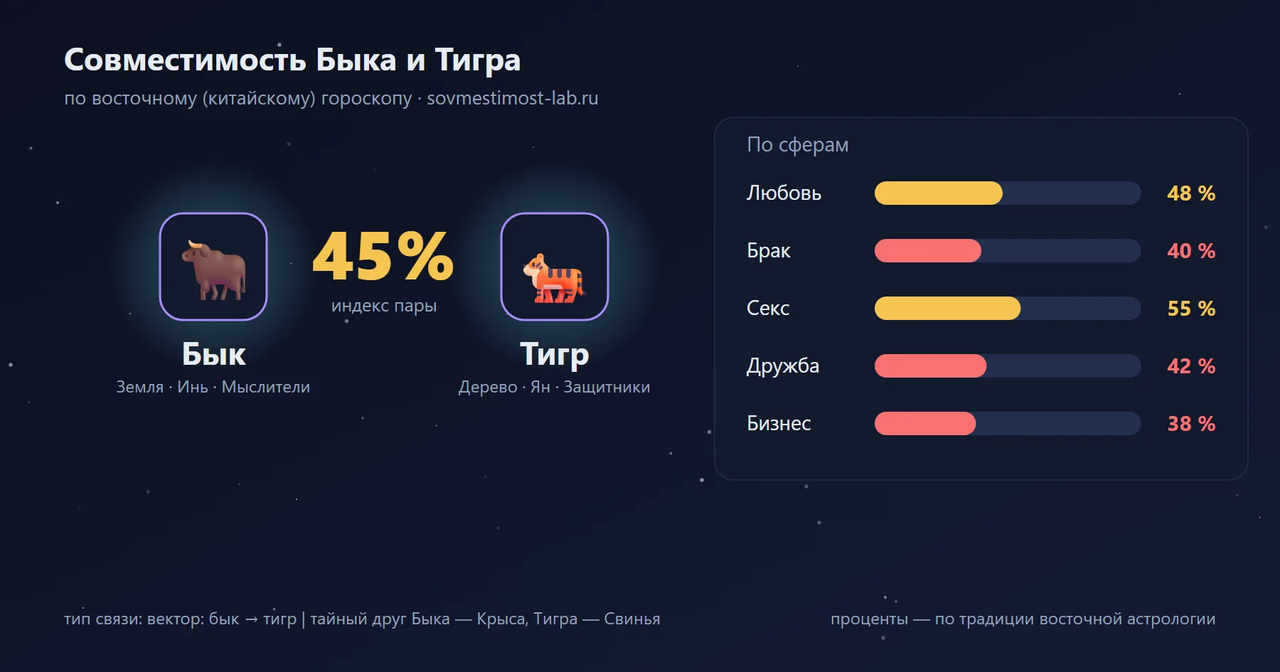 Совместимость Быка и Тигра по восточному гороскопу: 45 % — любовь 48 %, брак 40 %, секс 55 %, дружба 42 %, бизнес 38 %