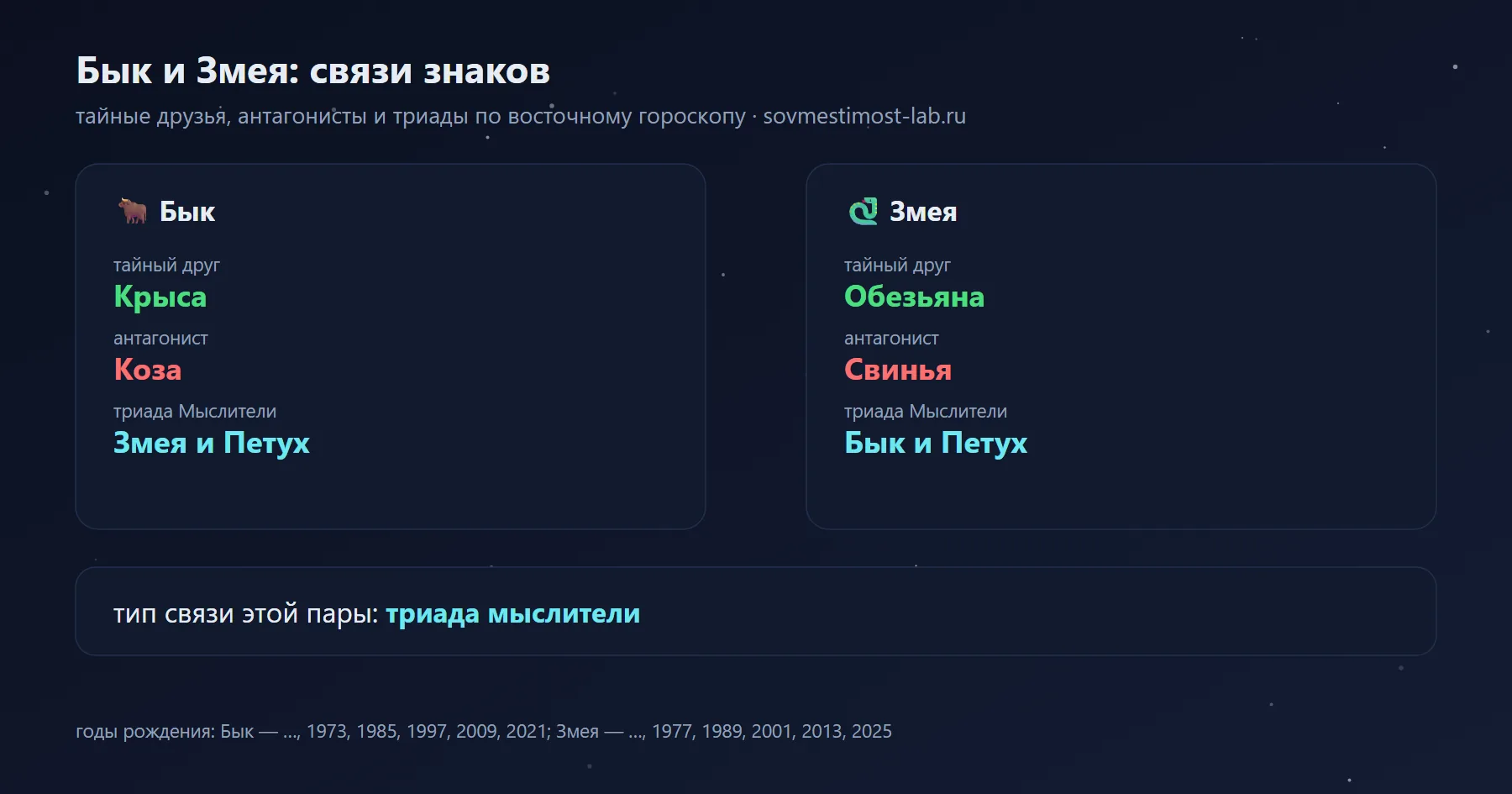 Связи Быка и Змеи в восточном гороскопе: тайный друг Быка — Крыса, Змеи — Обезьяна; антагонисты — Коза и Свинья