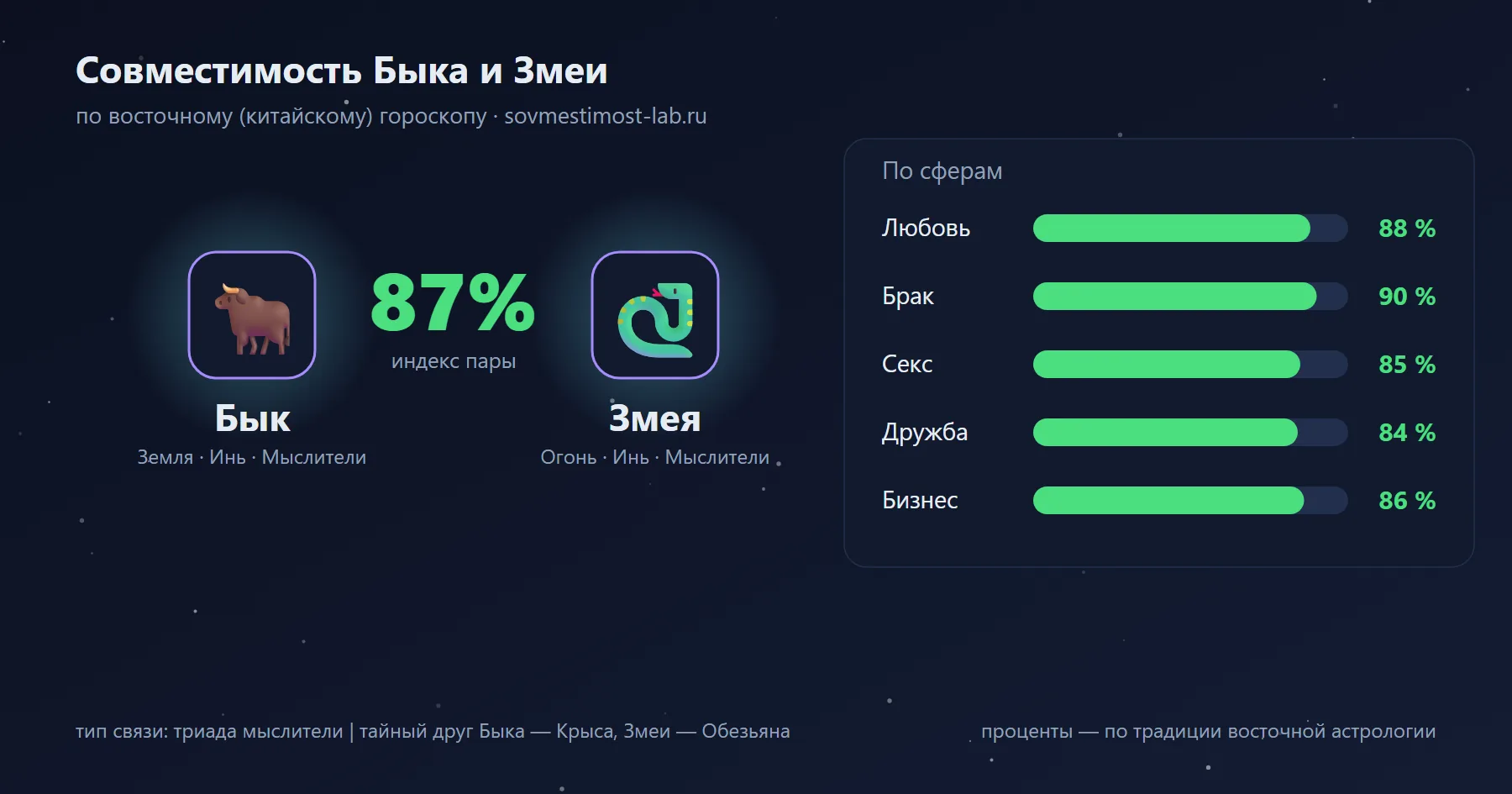 Совместимость Быка и Змеи по восточному гороскопу: 87 % — любовь 88 %, брак 90 %, секс 85 %, дружба 84 %, бизнес 86 %