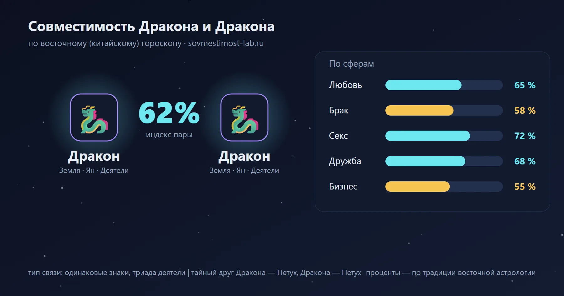 Совместимость Дракона и Дракона по восточному гороскопу: 62 % — любовь 65 %, брак 58 %, секс 72 %, дружба 68 %, бизнес 55 %