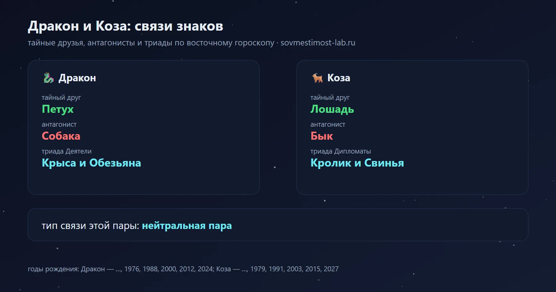 Связи Дракона и Козы в восточном гороскопе: тайный друг Дракона — Петух, Козы — Лошадь; антагонисты — Собака и Бык