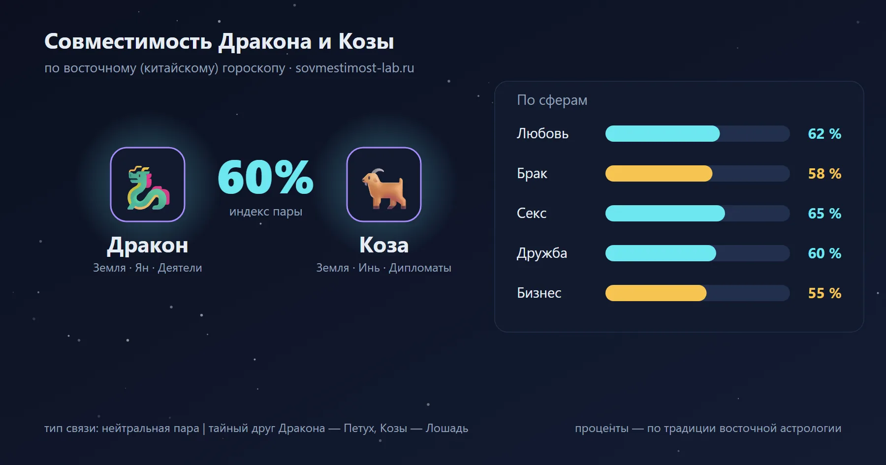 Совместимость Дракона и Козы по восточному гороскопу: 60 % — любовь 62 %, брак 58 %, секс 65 %, дружба 60 %, бизнес 55 %