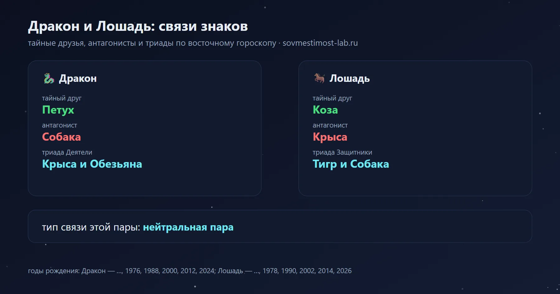 Связи Дракона и Лошади в восточном гороскопе: тайный друг Дракона — Петух, Лошади — Коза; антагонисты — Собака и Крыса