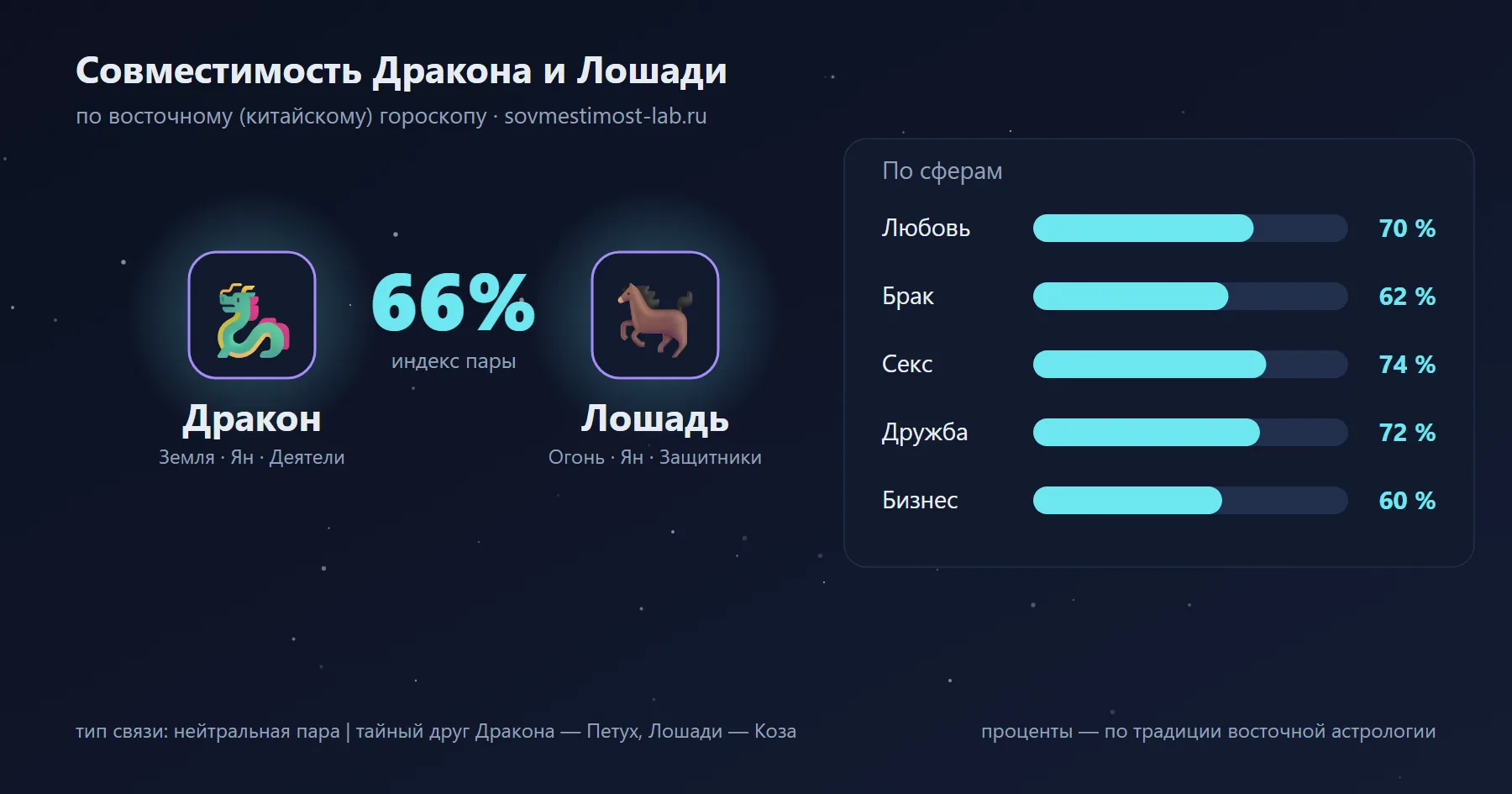 Совместимость Дракона и Лошади по восточному гороскопу: 66 % — любовь 70 %, брак 62 %, секс 74 %, дружба 72 %, бизнес 60 %