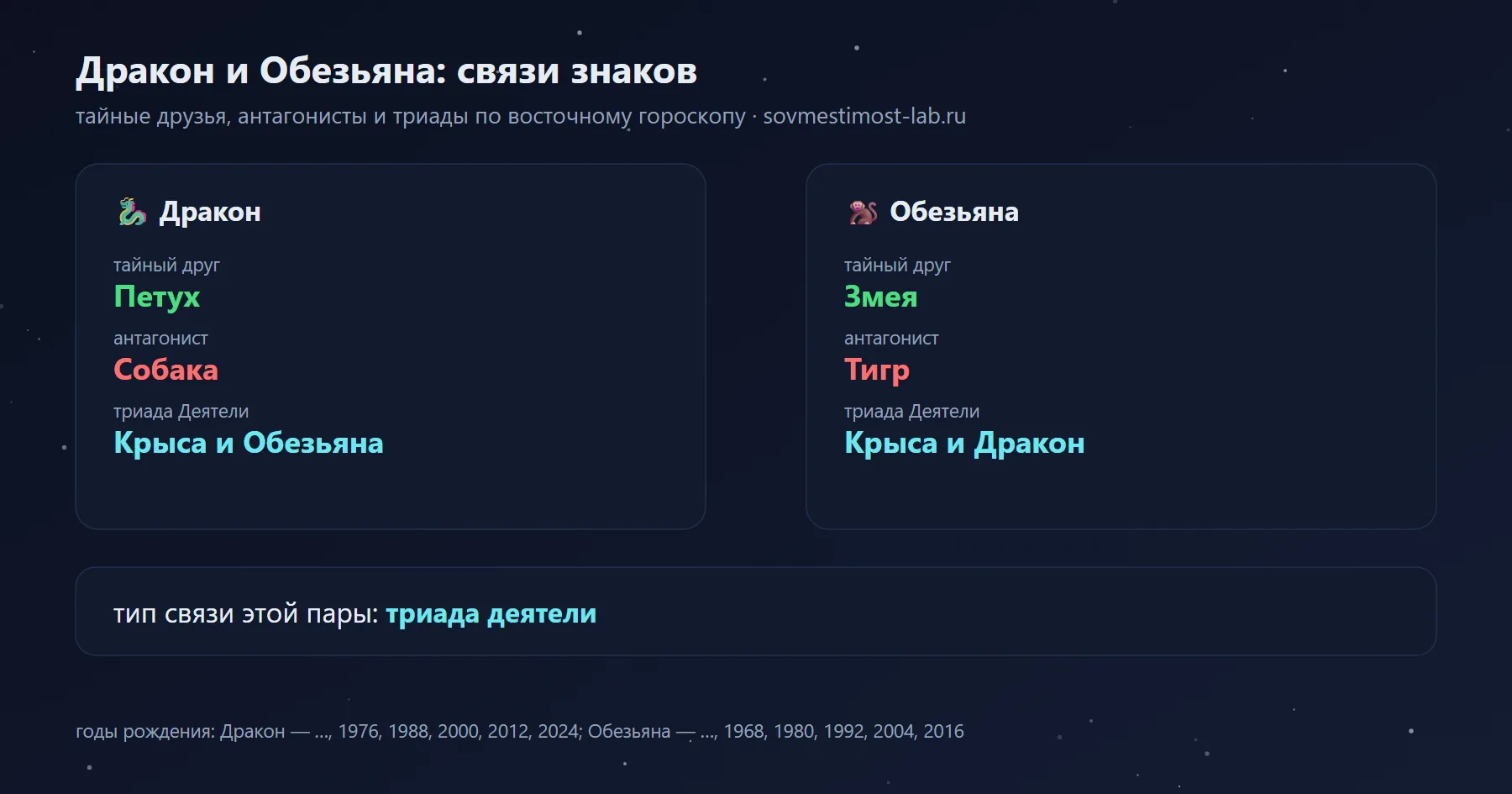 Связи Дракона и Обезьяны в восточном гороскопе: тайный друг Дракона — Петух, Обезьяны — Змея; антагонисты — Собака и Тигр
