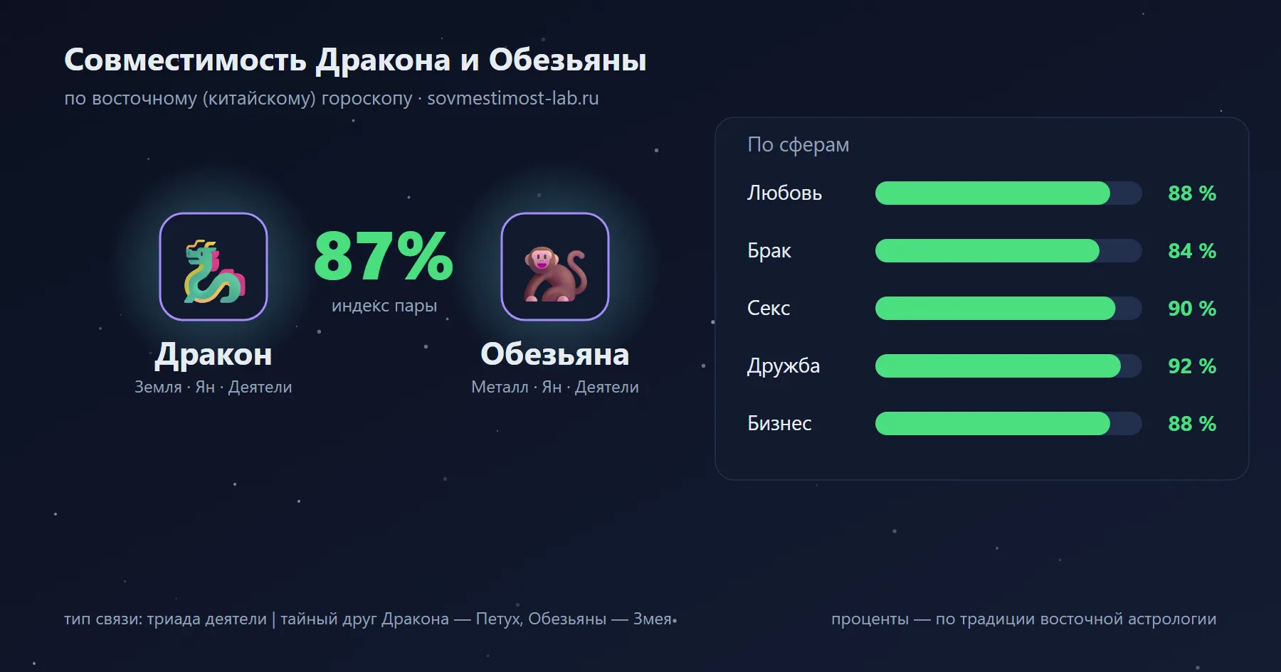 Совместимость Дракона и Обезьяны по восточному гороскопу: 87 % — любовь 88 %, брак 84 %, секс 90 %, дружба 92 %, бизнес 88 %