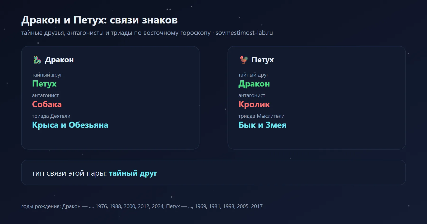 Связи Дракона и Петуха в восточном гороскопе: тайный друг Дракона — Петух, Петуха — Дракон; антагонисты — Собака и Кролик