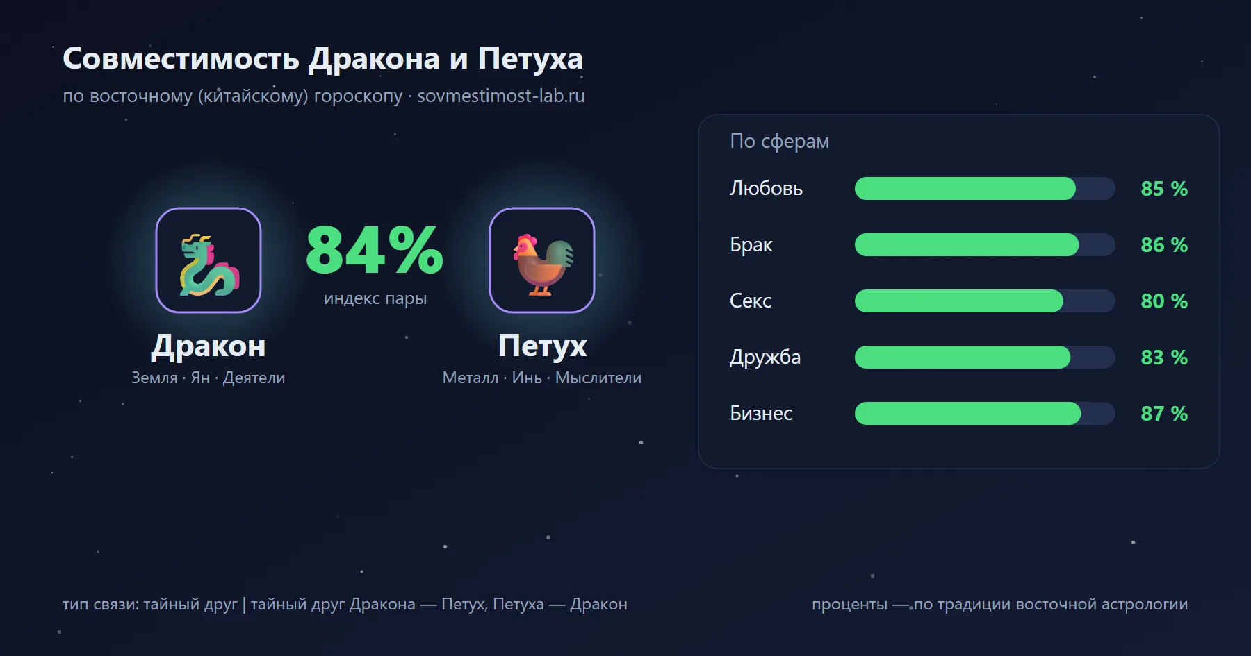 Совместимость Дракона и Петуха по восточному гороскопу: 84 % — любовь 85 %, брак 86 %, секс 80 %, дружба 83 %, бизнес 87 %