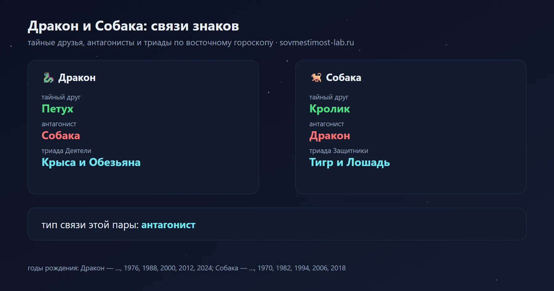 Связи Дракона и Собаки в восточном гороскопе: тайный друг Дракона — Петух, Собаки — Кролик; антагонисты — Собака и Дракон