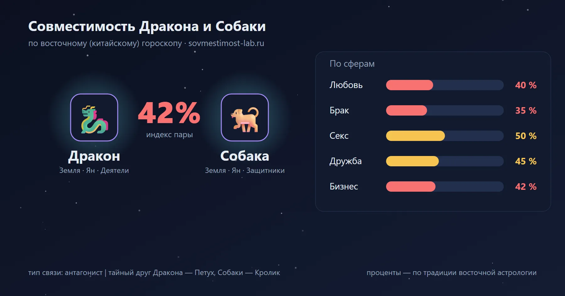 Совместимость Дракона и Собаки по восточному гороскопу: 42 % — любовь 40 %, брак 35 %, секс 50 %, дружба 45 %, бизнес 42 %