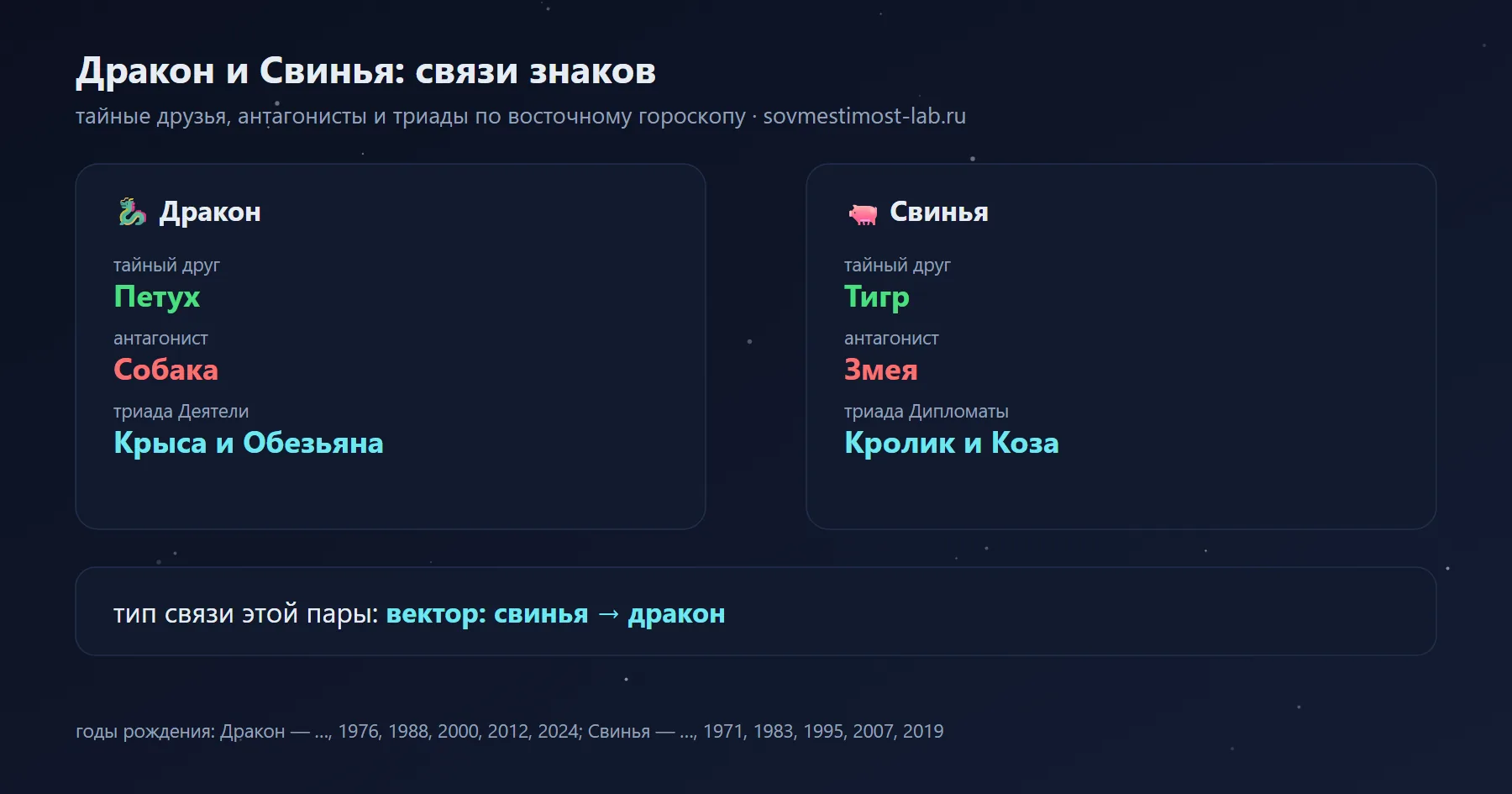 Связи Дракона и Свиньи в восточном гороскопе: тайный друг Дракона — Петух, Свиньи — Тигр; антагонисты — Собака и Змея