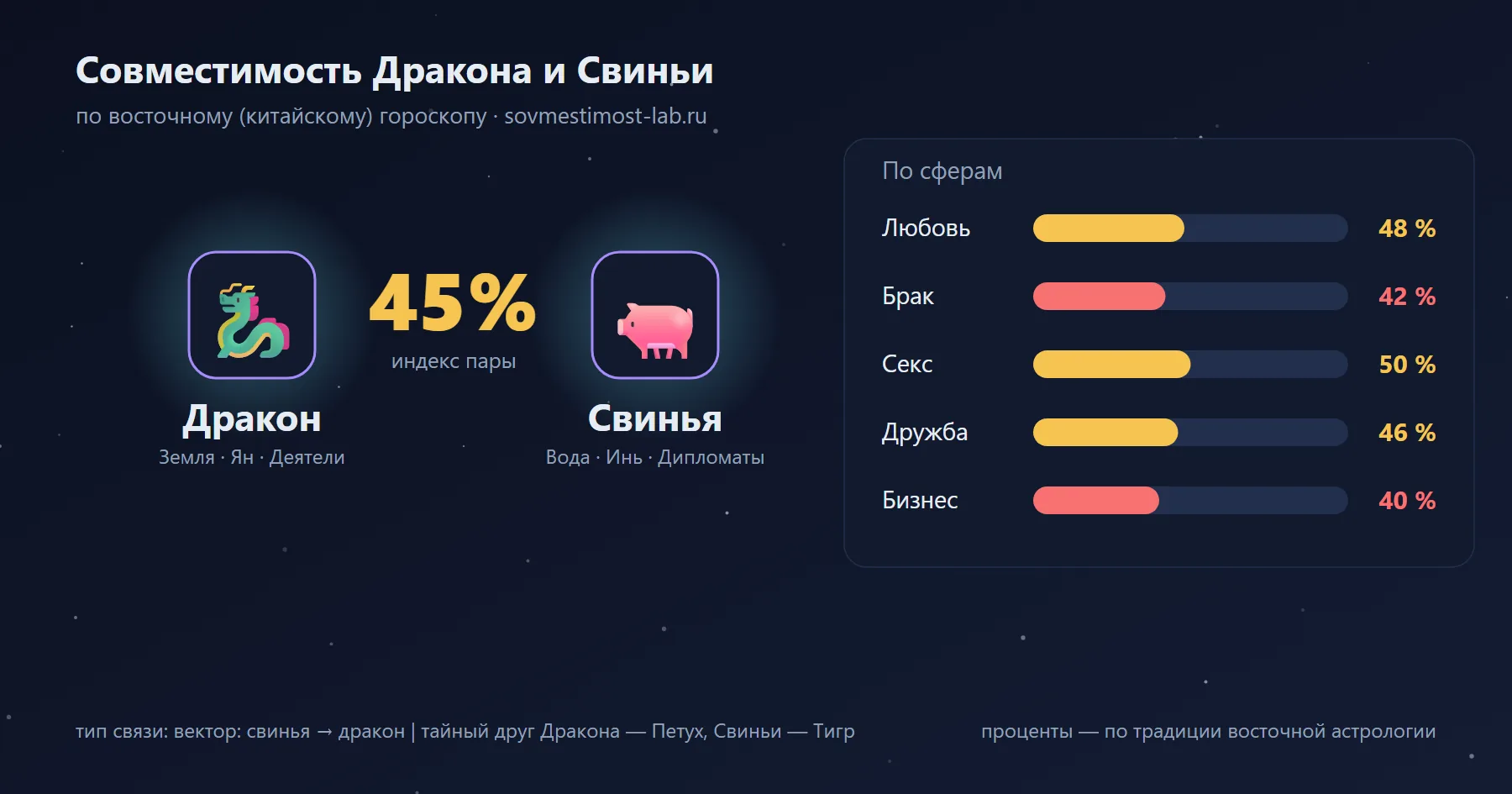 Совместимость Дракона и Свиньи по восточному гороскопу: 45 % — любовь 48 %, брак 42 %, секс 50 %, дружба 46 %, бизнес 40 %
