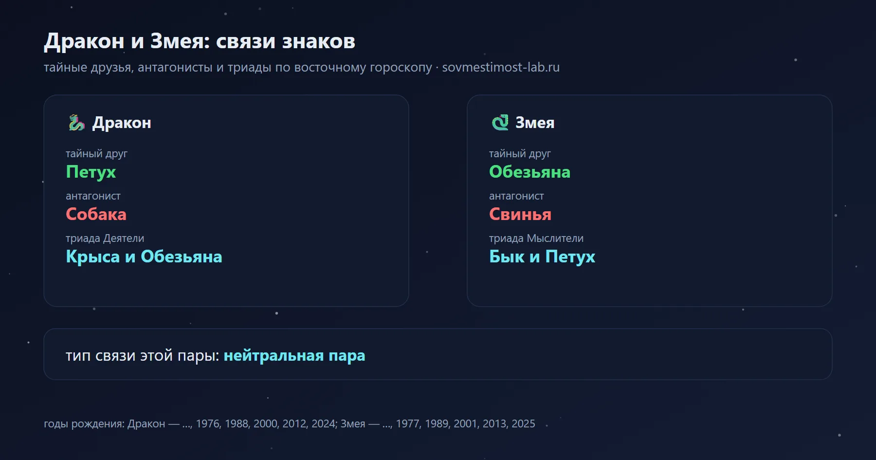 Связи Дракона и Змеи в восточном гороскопе: тайный друг Дракона — Петух, Змеи — Обезьяна; антагонисты — Собака и Свинья