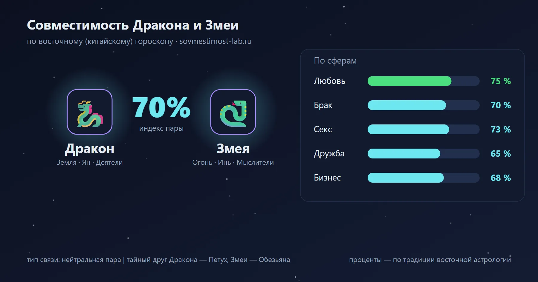 Совместимость Дракона и Змеи по восточному гороскопу: 70 % — любовь 75 %, брак 70 %, секс 73 %, дружба 65 %, бизнес 68 %