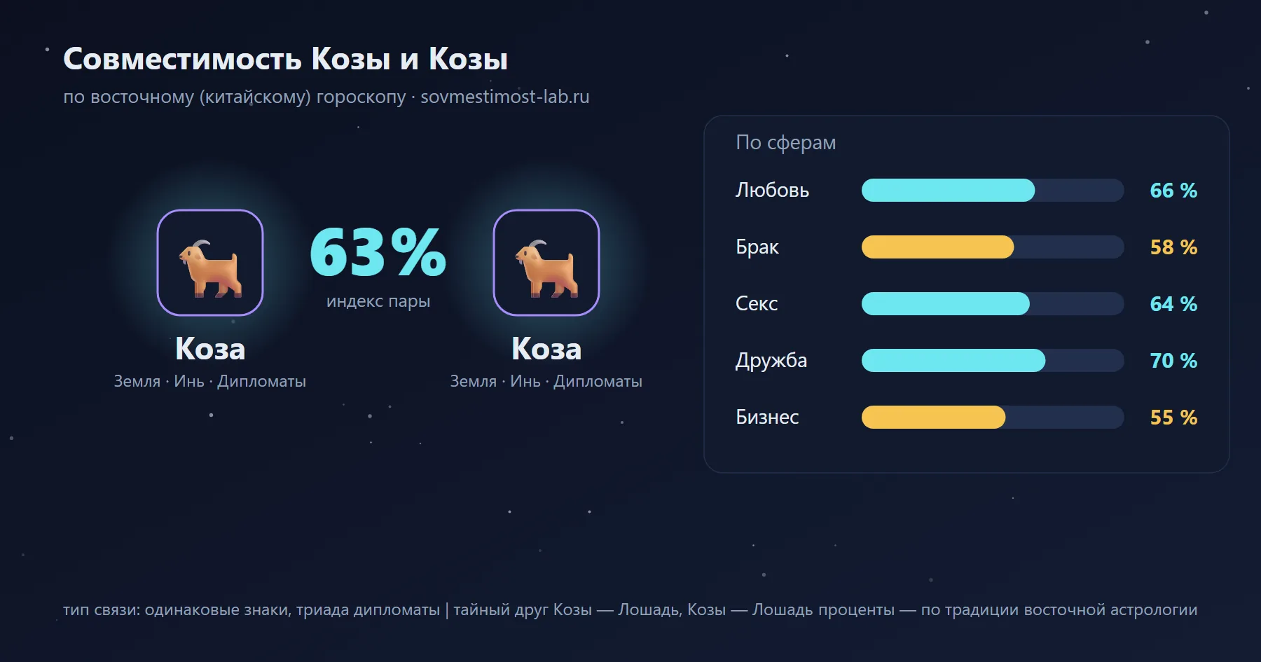 Совместимость Козы и Козы по восточному гороскопу: 63 % — любовь 66 %, брак 58 %, секс 64 %, дружба 70 %, бизнес 55 %