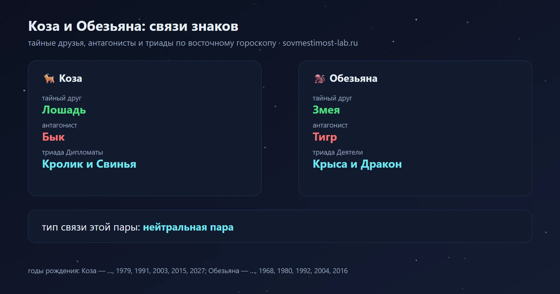 Связи Козы и Обезьяны в восточном гороскопе: тайный друг Козы — Лошадь, Обезьяны — Змея; антагонисты — Бык и Тигр