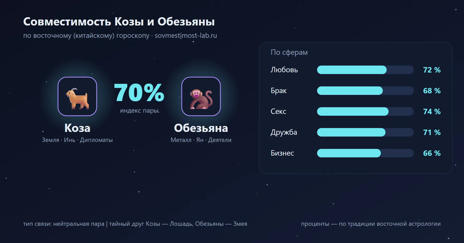 Совместимость Козы и Обезьяны по восточному гороскопу: 70 % — любовь 72 %, брак 68 %, секс 74 %, дружба 71 %, бизнес 66 %