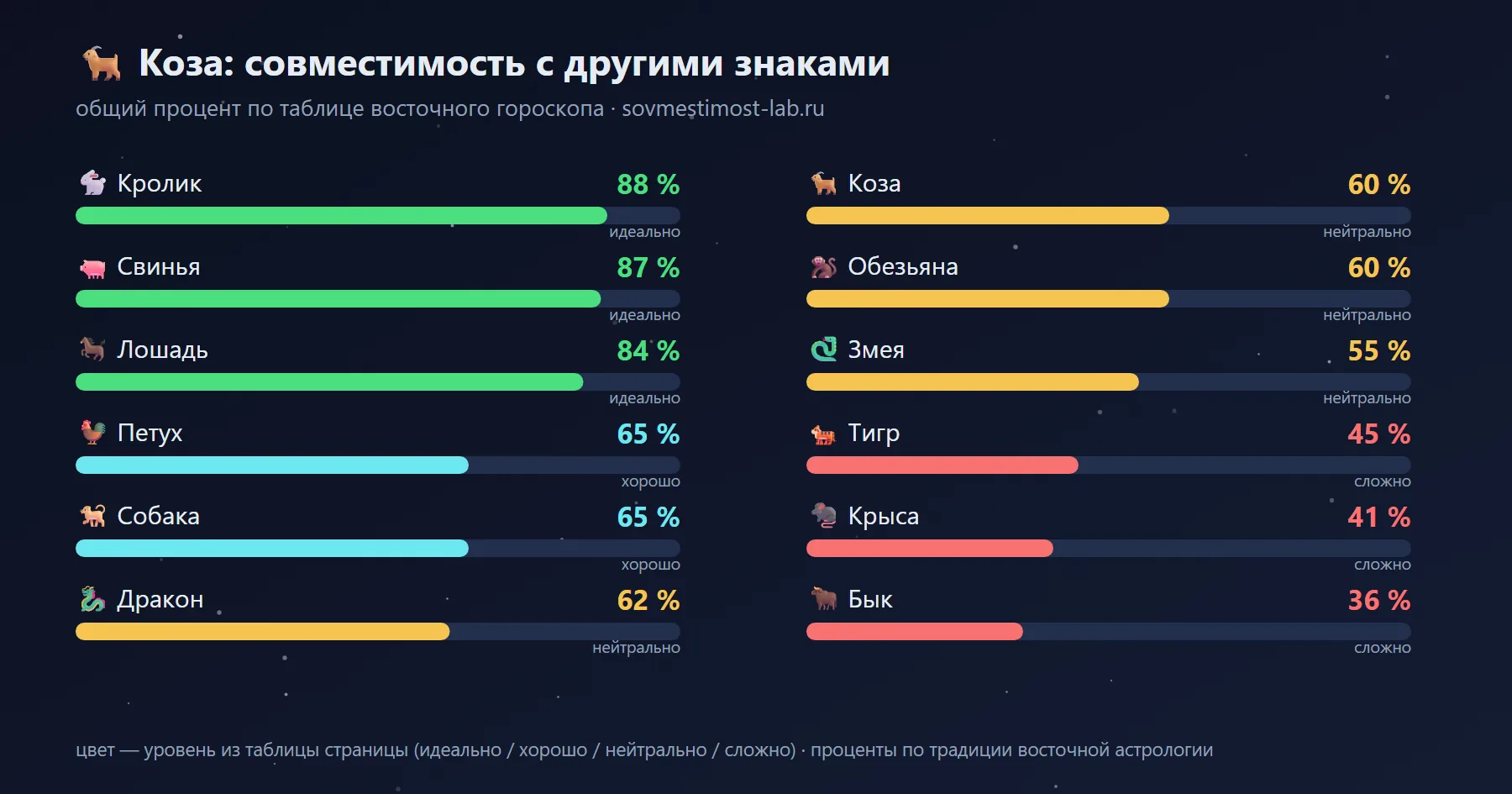 Совместимость Козы с 12 знаками восточного гороскопа: лучшие — Кролик 88 %, Свинья 87 %, Лошадь 84 %; сложные — Бык 36 %, Крыса 41 %, Тигр 45 %