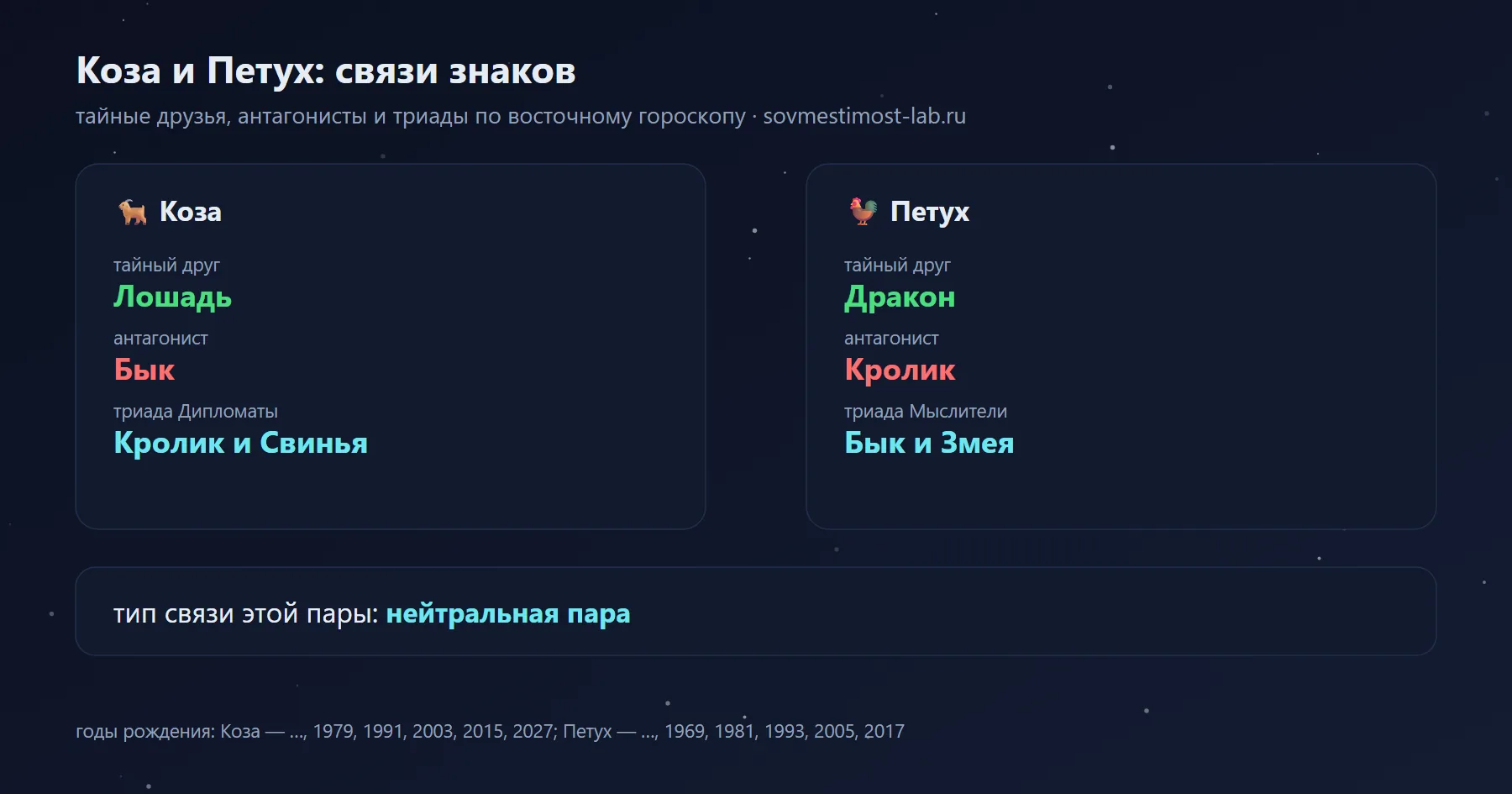 Связи Козы и Петуха в восточном гороскопе: тайный друг Козы — Лошадь, Петуха — Дракон; антагонисты — Бык и Кролик