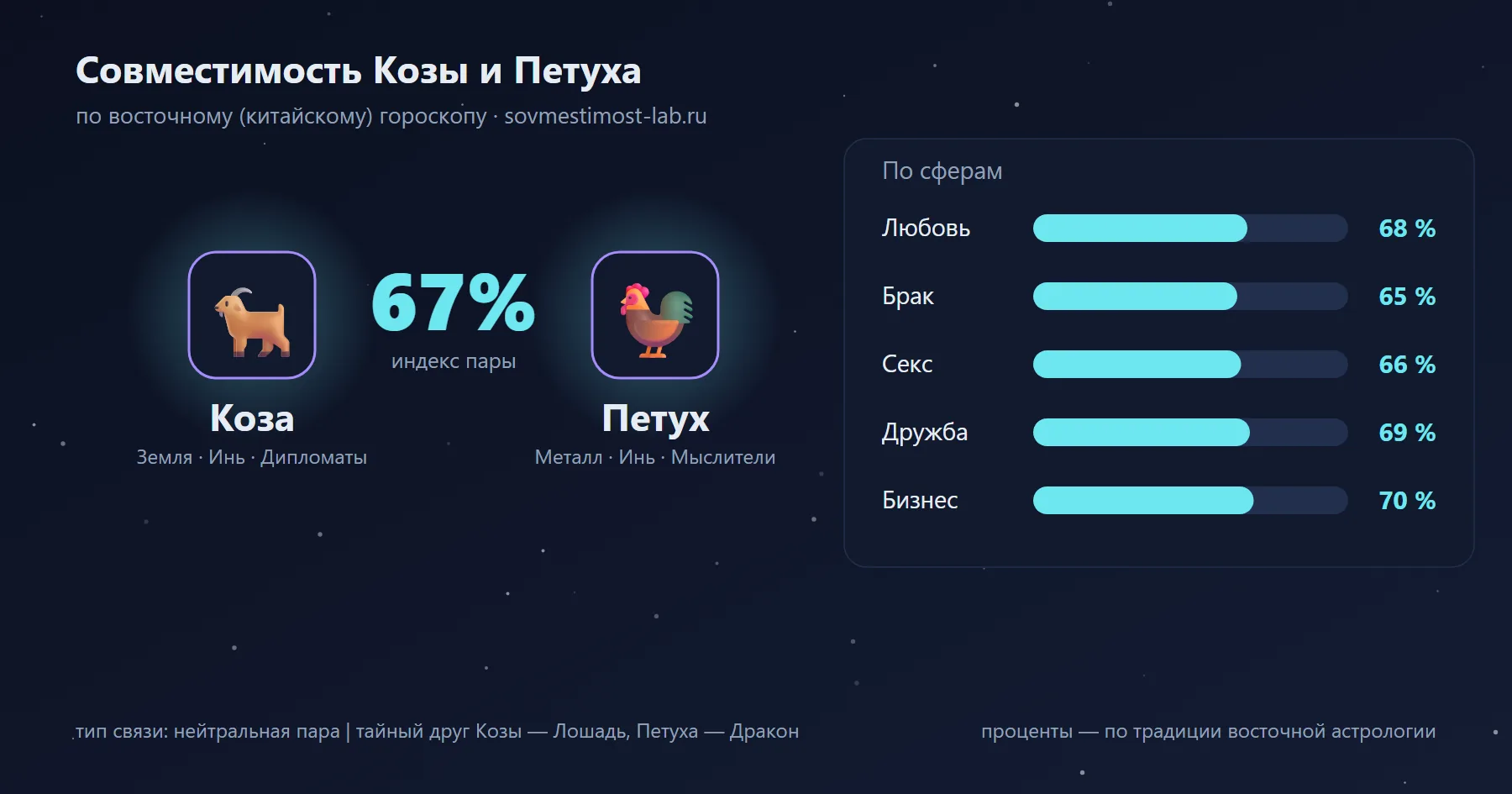 Совместимость Козы и Петуха по восточному гороскопу: 67 % — любовь 68 %, брак 65 %, секс 66 %, дружба 69 %, бизнес 70 %
