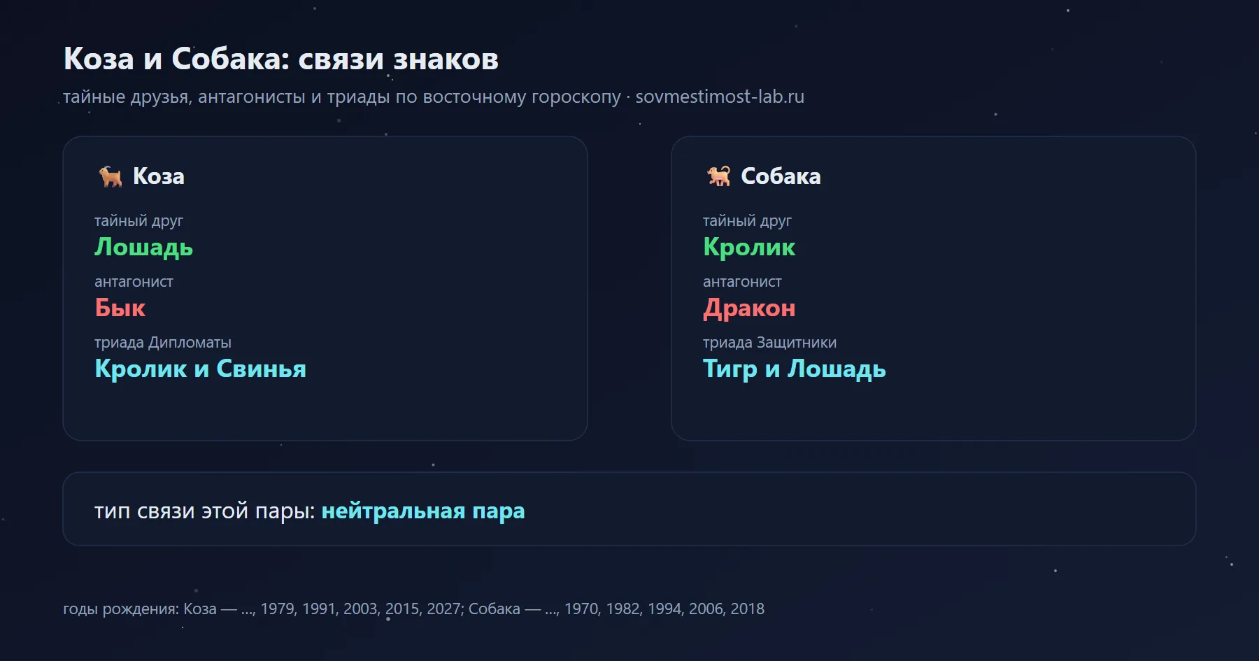 Связи Козы и Собаки в восточном гороскопе: тайный друг Козы — Лошадь, Собаки — Кролик; антагонисты — Бык и Дракон