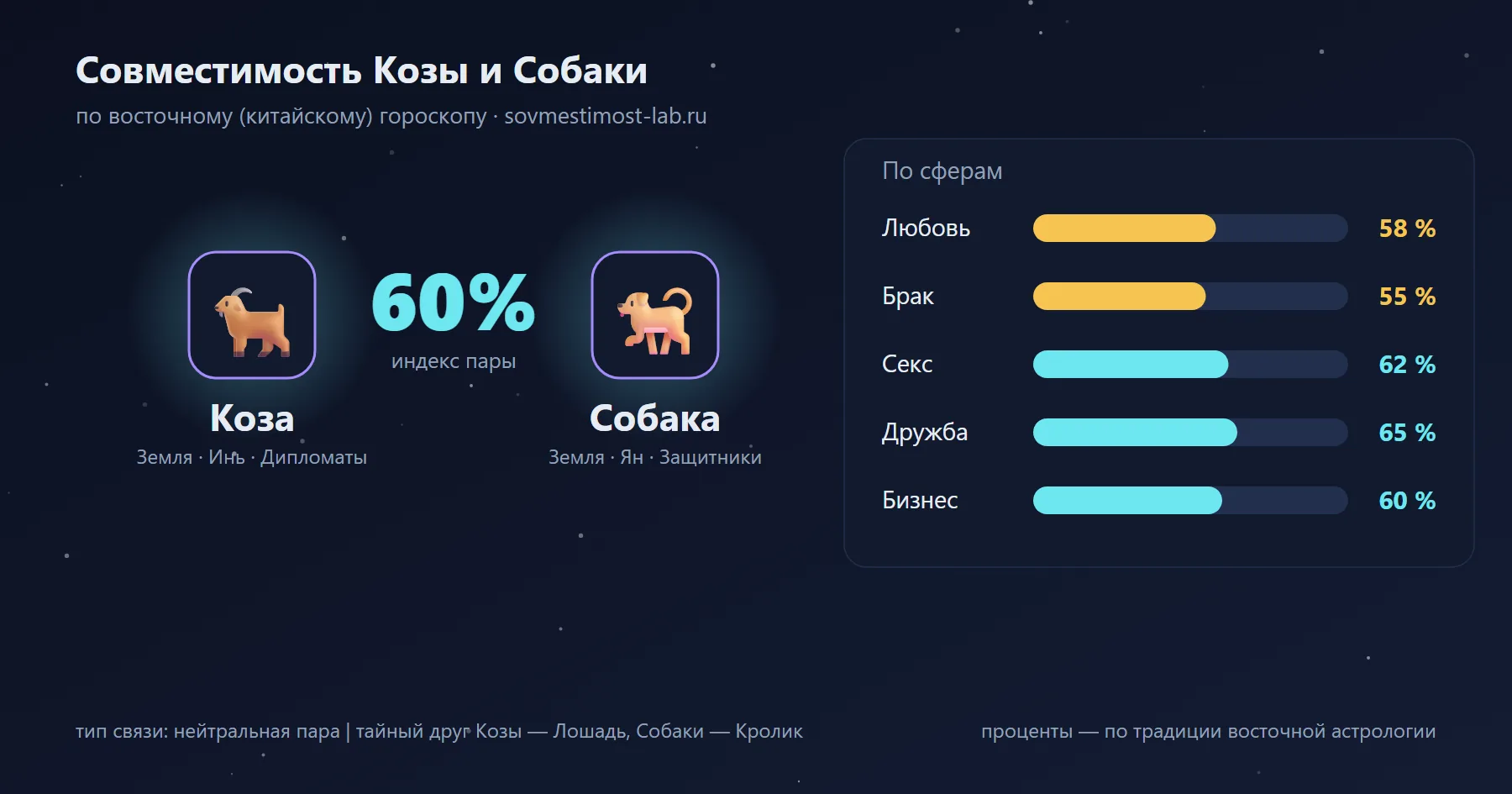 Совместимость Козы и Собаки по восточному гороскопу: 60 % — любовь 58 %, брак 55 %, секс 62 %, дружба 65 %, бизнес 60 %
