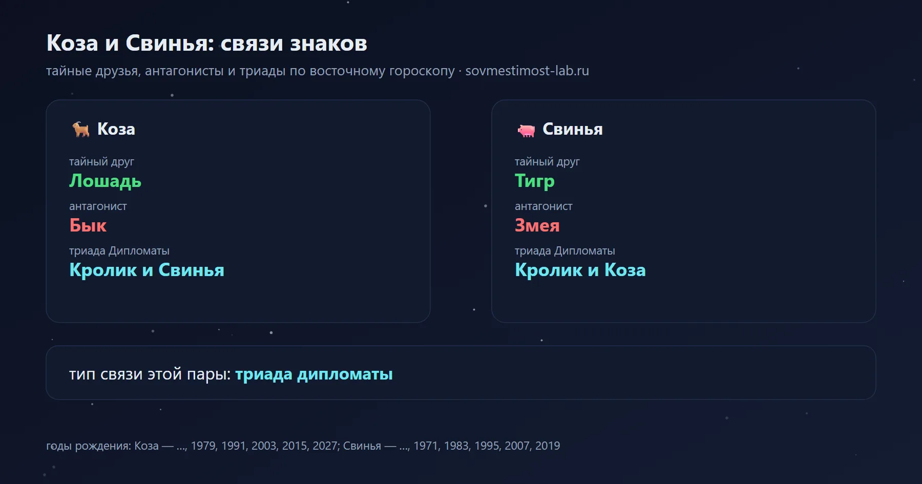 Связи Козы и Свиньи в восточном гороскопе: тайный друг Козы — Лошадь, Свиньи — Тигр; антагонисты — Бык и Змея