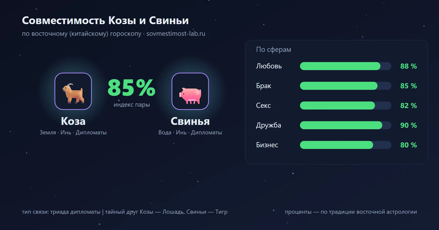 Совместимость Козы и Свиньи по восточному гороскопу: 85 % — любовь 88 %, брак 85 %, секс 82 %, дружба 90 %, бизнес 80 %