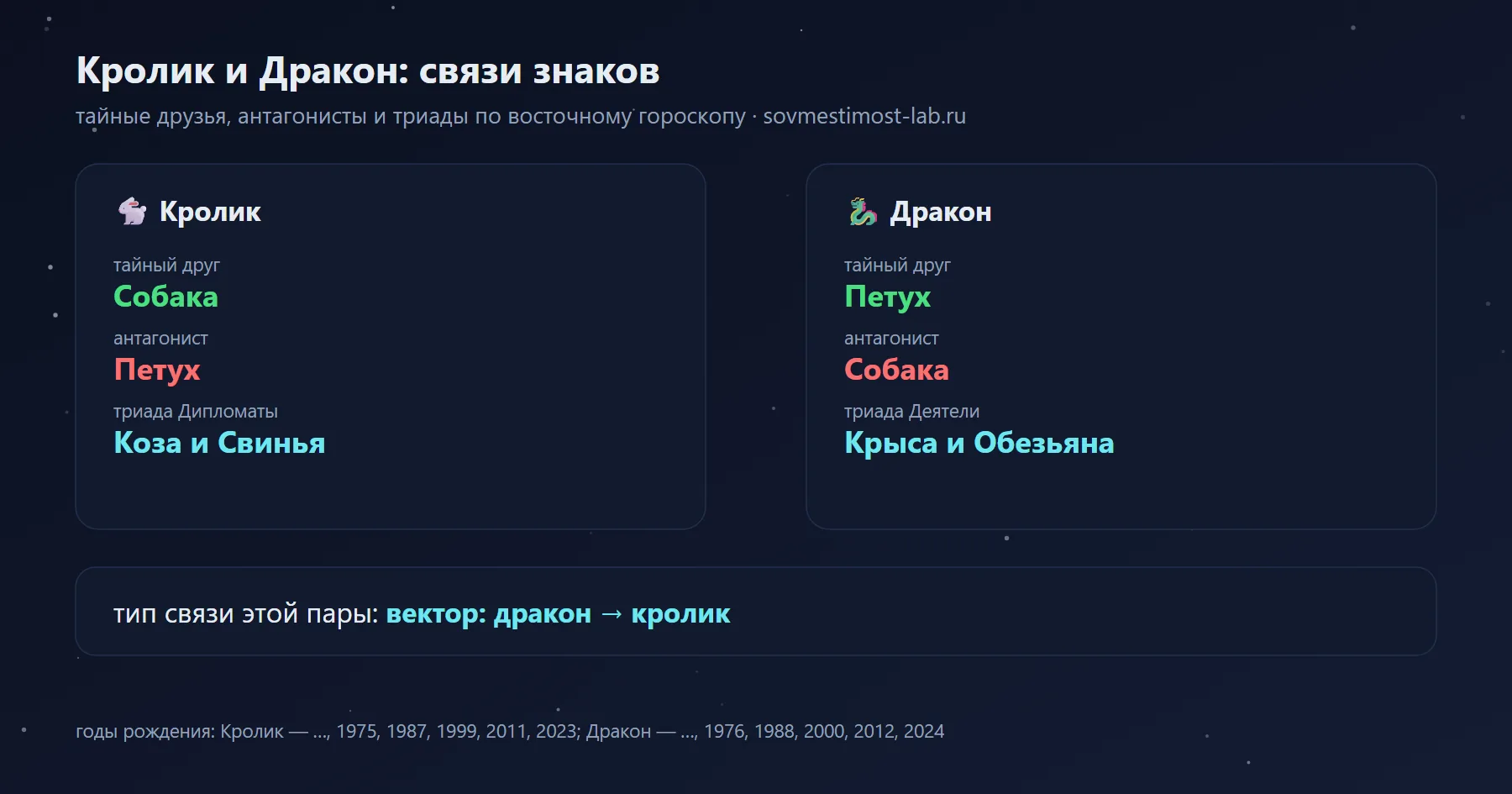Связи Кролика и Дракона в восточном гороскопе: тайный друг Кролика — Собака, Дракона — Петух; антагонисты — Петух и Собака