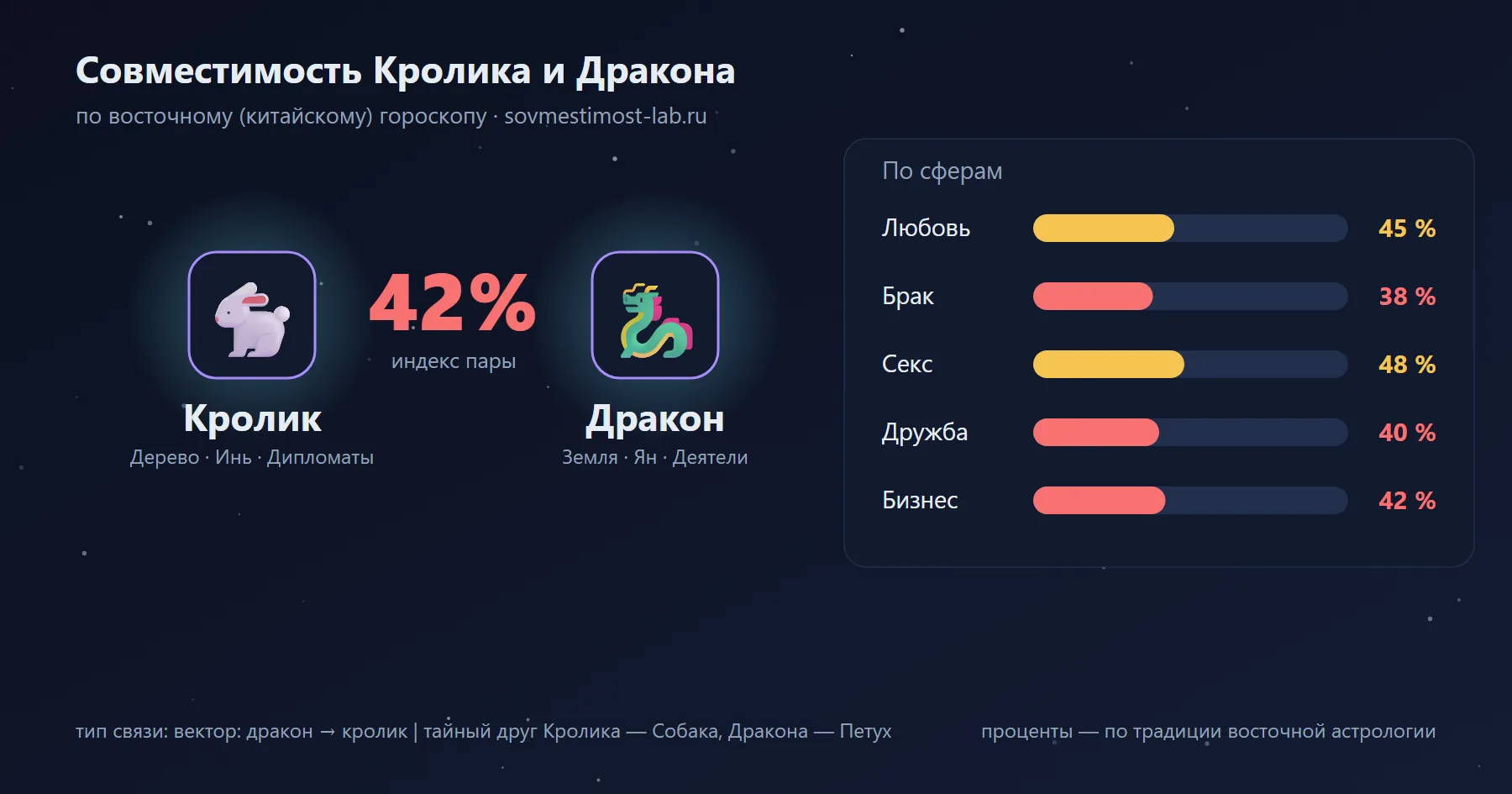 Совместимость Кролика и Дракона по восточному гороскопу: 42 % — любовь 45 %, брак 38 %, секс 48 %, дружба 40 %, бизнес 42 %